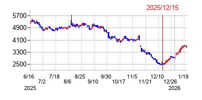 2025年12月15日 16:54前後のの株価チャート