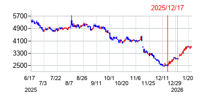 2025年12月17日 15:59前後のの株価チャート