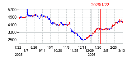 2026年1月22日 15:40前後のの株価チャート