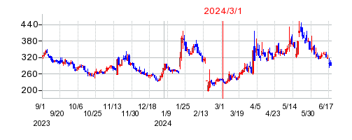 2024年3月1日 11:44前後のの株価チャート