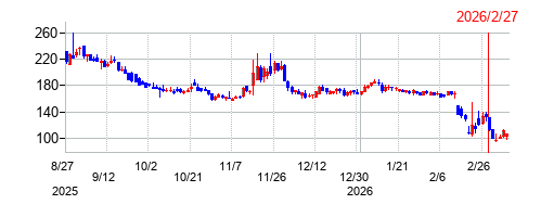 モンスターラボの株価チャート