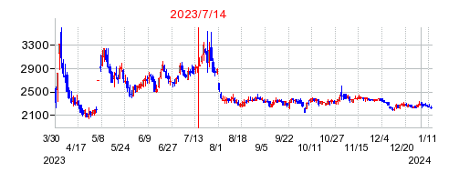 2023年7月14日 11:25前後のの株価チャート