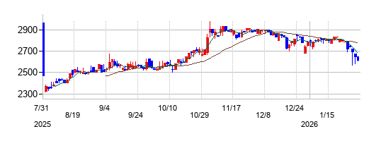 ノバシステムの株価チャート