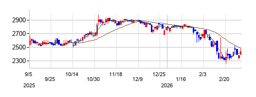 ノバシステムの株価チャート