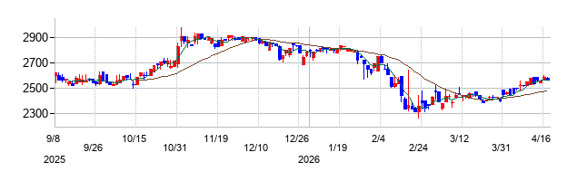 ノバシステムの株価チャート