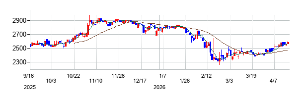 ノバシステムの株価チャート