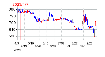 2023年4月7日 15:14前後のの株価チャート