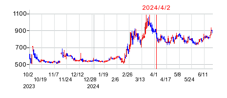 2024年4月2日 16:59前後のの株価チャート