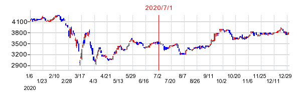2020年7月1日 10:15前後のの株価チャート