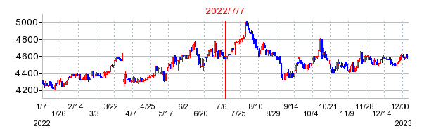 2022年7月7日 10:28前後のの株価チャート