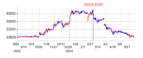2024年2月29日 13:43前後のの株価チャート