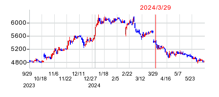 2024年3月29日 15:07前後のの株価チャート