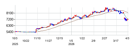 リソルホールディングスの株価チャート