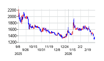 日本ヒュームの株価チャート