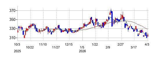 日本コンクリート工業の株価チャート