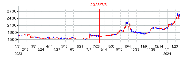 2023年7月31日 15:33前後のの株価チャート