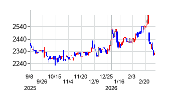 トーヨーアサノの株価チャート
