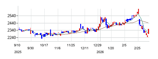 トーヨーアサノの株価チャート