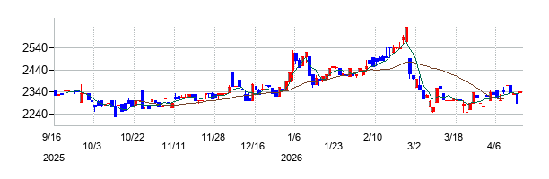 トーヨーアサノの株価チャート