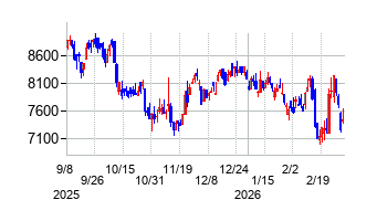三谷セキサンの株価チャート