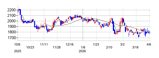 の株価チャート