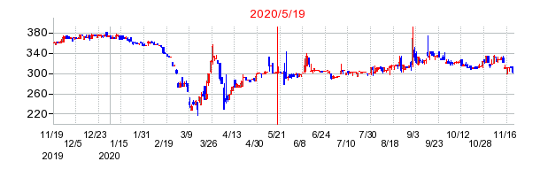 2020年5月19日 15:19前後のの株価チャート