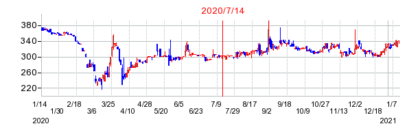 2020年7月14日 09:33前後のの株価チャート