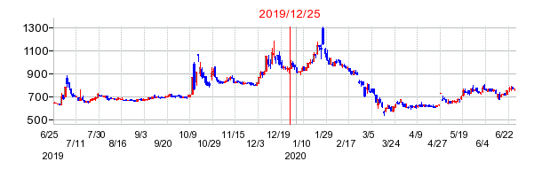 2019年12月25日 16:56前後のの株価チャート