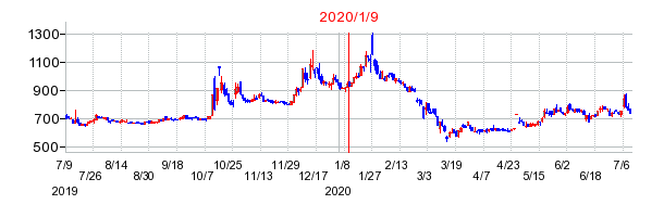 2020年1月9日 11:18前後のの株価チャート