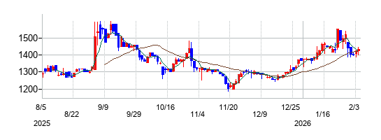 日本興業の株価チャート