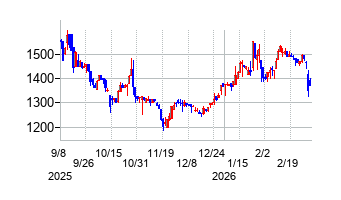 日本興業の株価チャート
