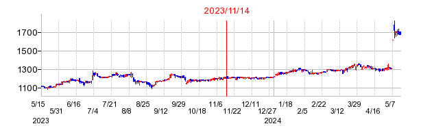 2023年11月14日 15:04前後のの株価チャート