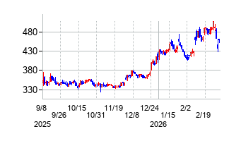 ジオスターの株価チャート