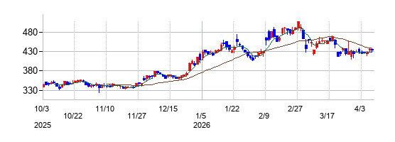 ジオスターの株価チャート