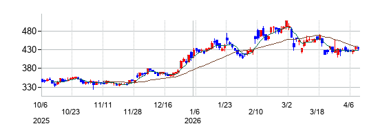 の株価チャート