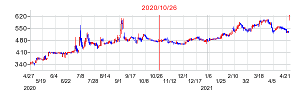 2020年10月26日 09:32前後のの株価チャート