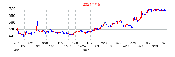 2021年1月15日 10:20前後のの株価チャート