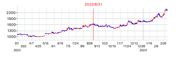 2023年8月31日 15:50前後のの株価チャート