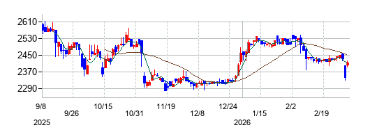 ヤマウホールディングスの株価チャート