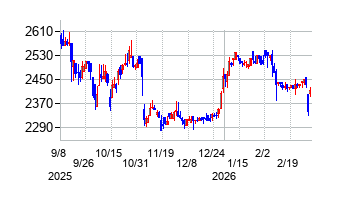 ヤマウホールディングスの株価チャート
