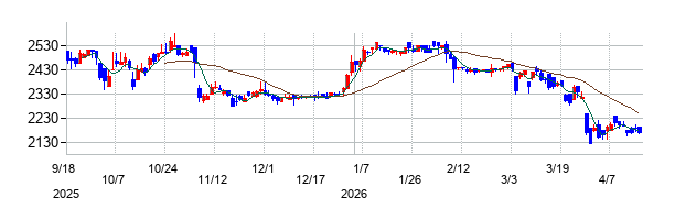 ヤマウホールディングスの株価チャート