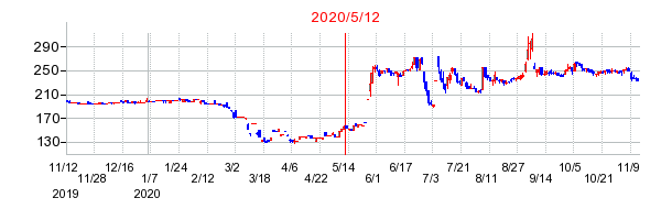 2020年5月12日 14:16前後のの株価チャート