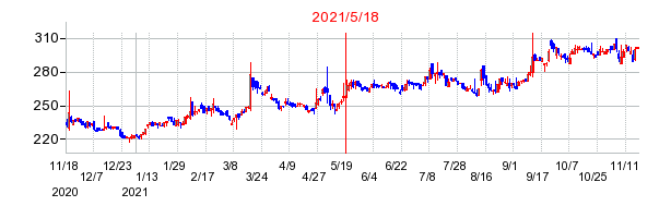 2021年5月18日 13:00前後のの株価チャート