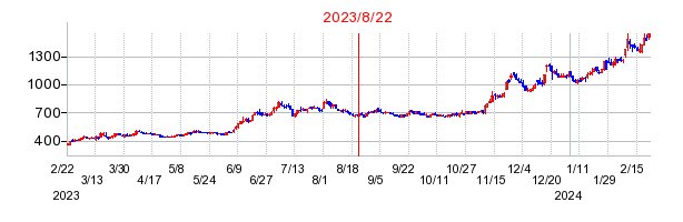 2023年8月22日 15:50前後のの株価チャート