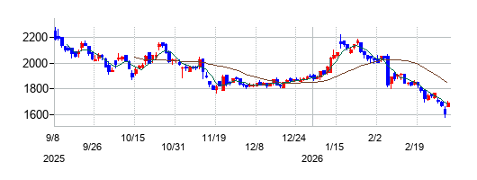 ヤマックスの株価チャート