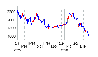 ヤマックスの株価チャート