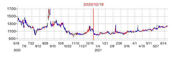 2020年12月18日 09:04前後のの株価チャート
