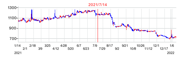 2021年7月14日 09:26前後のの株価チャート