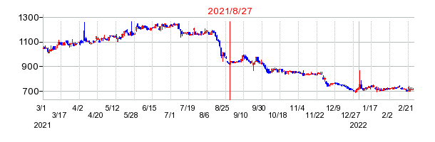 2021年8月27日 13:47前後のの株価チャート