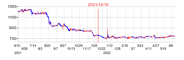 2021年12月10日 10:52前後のの株価チャート